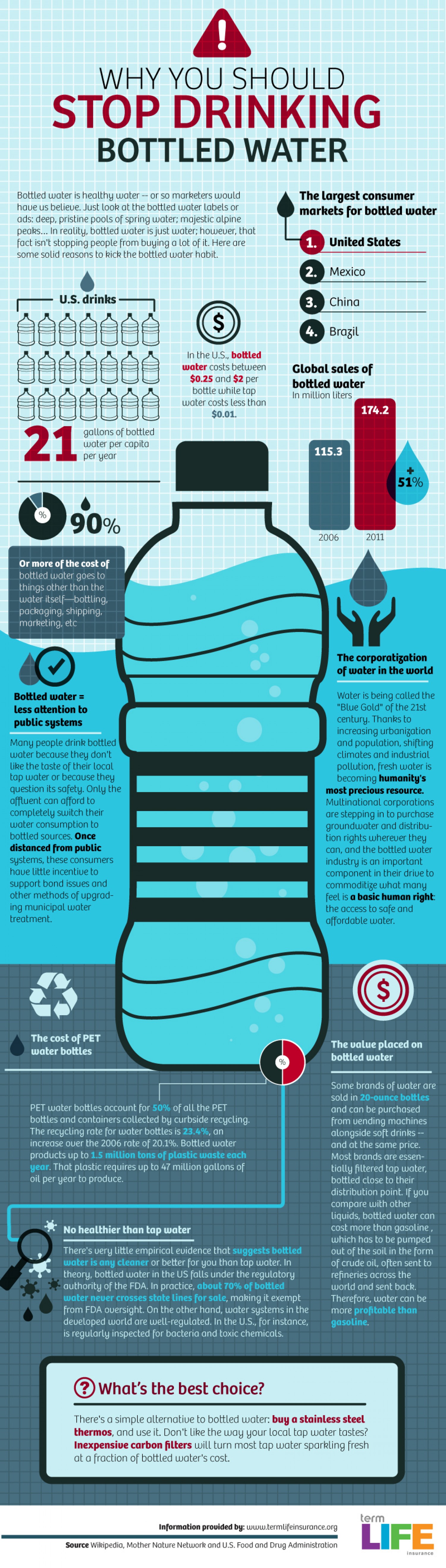 Bonus Inforgraphic on Reasons To Stop Drinking Bottled Water