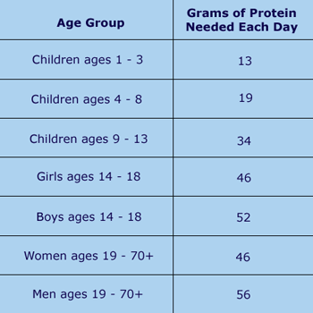 protein-intake-table1